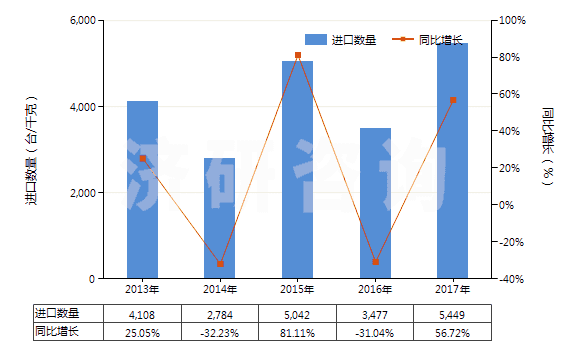2013-2017年中國分裝燃料或潤滑油的泵,用于加油站或車庫(其裝有或可裝計量裝置)(HS84131100)進口量及增速統計